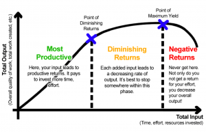 diminishing rate of return
