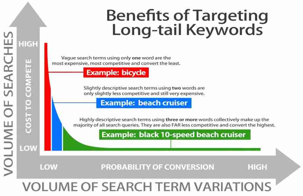 How To Write Using Long Tail Keywords - - Quinn Marketing how to write using long tail keywords
