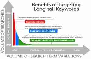 how to write using long tail keywords