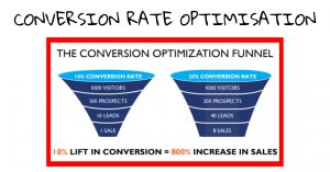 Conversion Rate Optimisation Blog Post