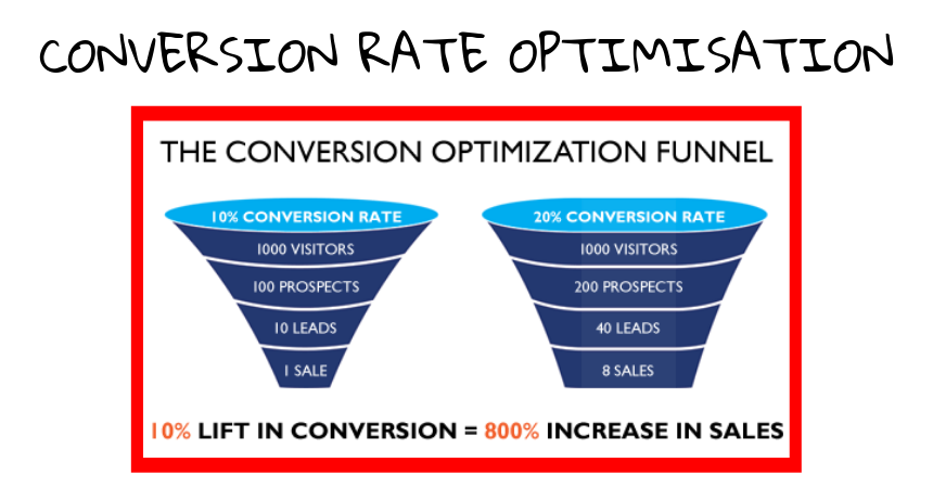 How To Optimise Your Website For Conversions In 2023 So You Stop Pouring Money Down The Drain - - Quinn Marketing Conversion Rate Optimisation Blog Post
